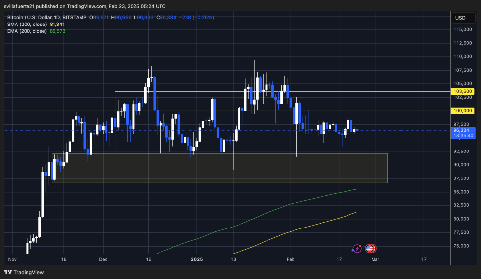 BTC consolidates between short-term supply and demand | Source: BTCUSDT Chart on TradingView