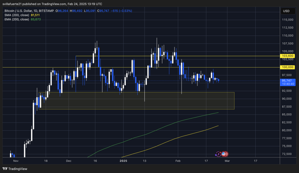 BTC testing crucial demand | Source: BTCUSDT chart on TradingView