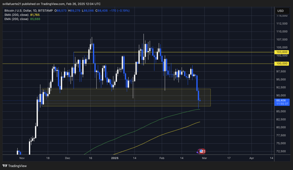 BTC testing fresh demand levels | Source: BTCUSDT chart on TradingView