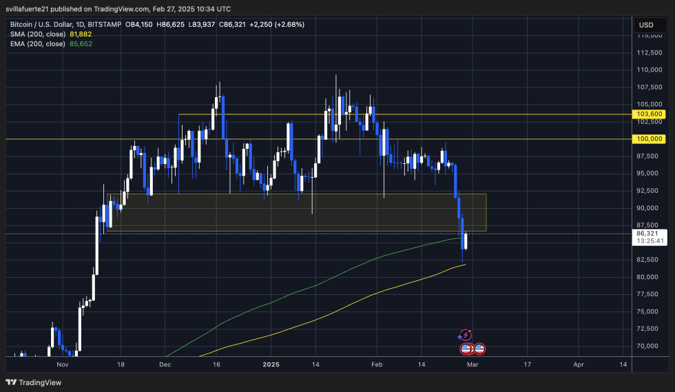 BTC holds 200-day MA | Source: BTCUSDT chart on TradingView