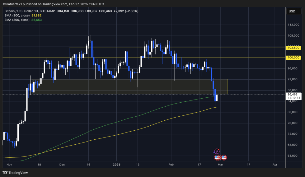 BTC testing crucial demand | Source: BTCUSDT chart on TradingView