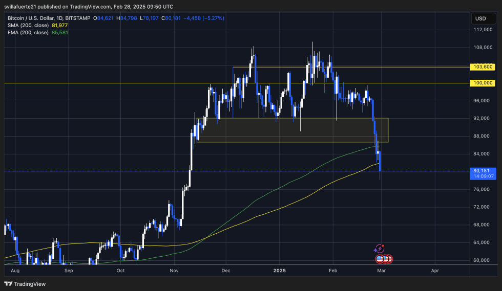 BTC facing massive selling pressure | Source: BTCUSDT chart on TradingView