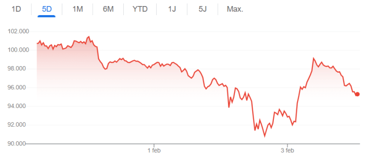 Bitcoin koers afgelopen 5 dagen