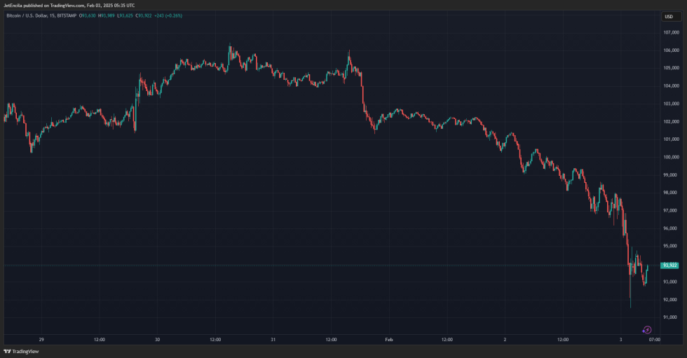 Bitcoin (BTC) ราคาเทรดร่วงลง