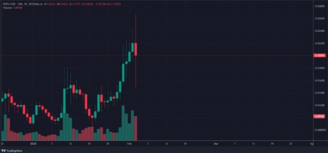 Precio de PEPU hoy 0.0195 dólares, gráfico en vivo de Pepe Unchained | DEXTools