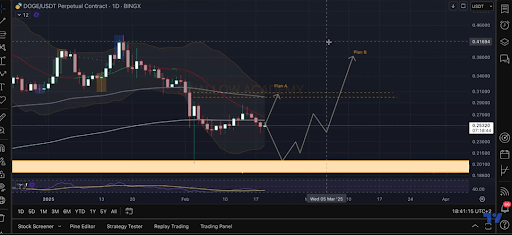 Dogecoin ($DOGE) ใน Bollinger Band