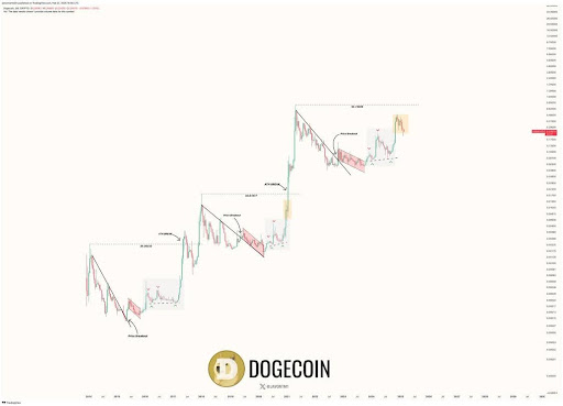 Dogecoin