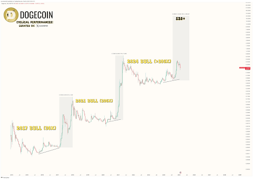 Dogecoin