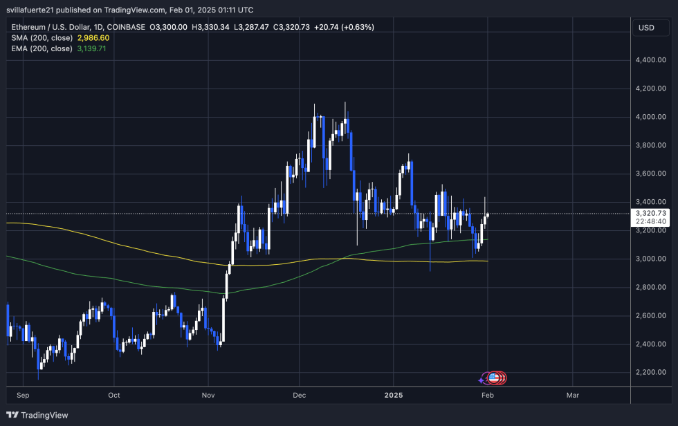 ETH pushing above key levels | Source: ETHUSDT chart on TradingView