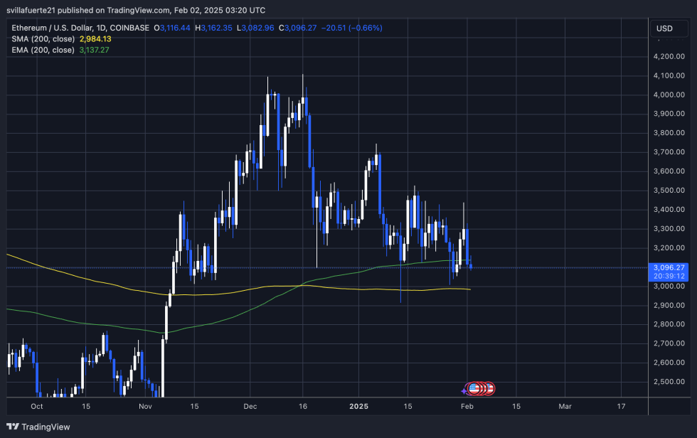 ETH loses crucial level | Source: ETHUSDT chart on TradingView