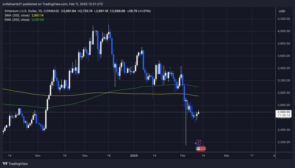 ETH price testing crucial supply | Source: ETHUSDT chart on TradingView