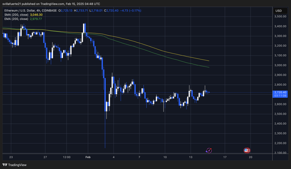 ETH trading sideways | Source: ETHUSDT chart on TradingView