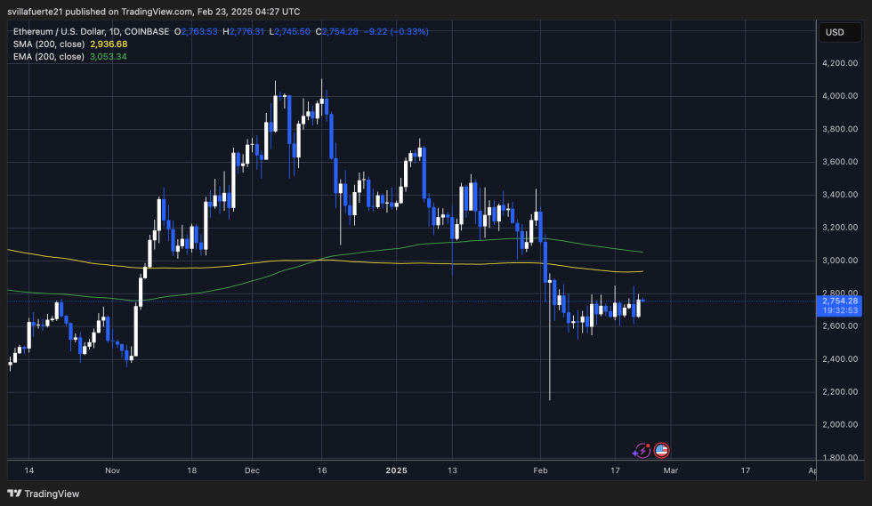 ETH price consolidates below $2,800 | Source: ETHUSDT chart on TradingView