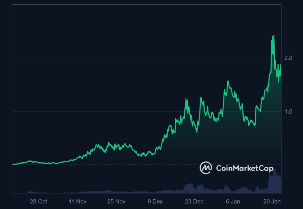 ราคา Fartcoin วันนี้ ที่มา CoinMarketCap