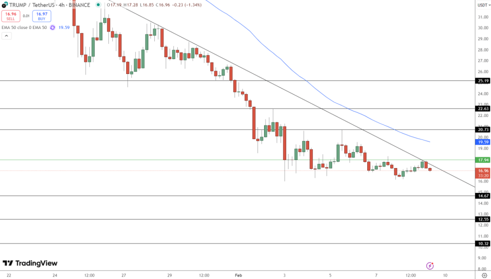 Grafico $TRUMP - Fonte TradingView