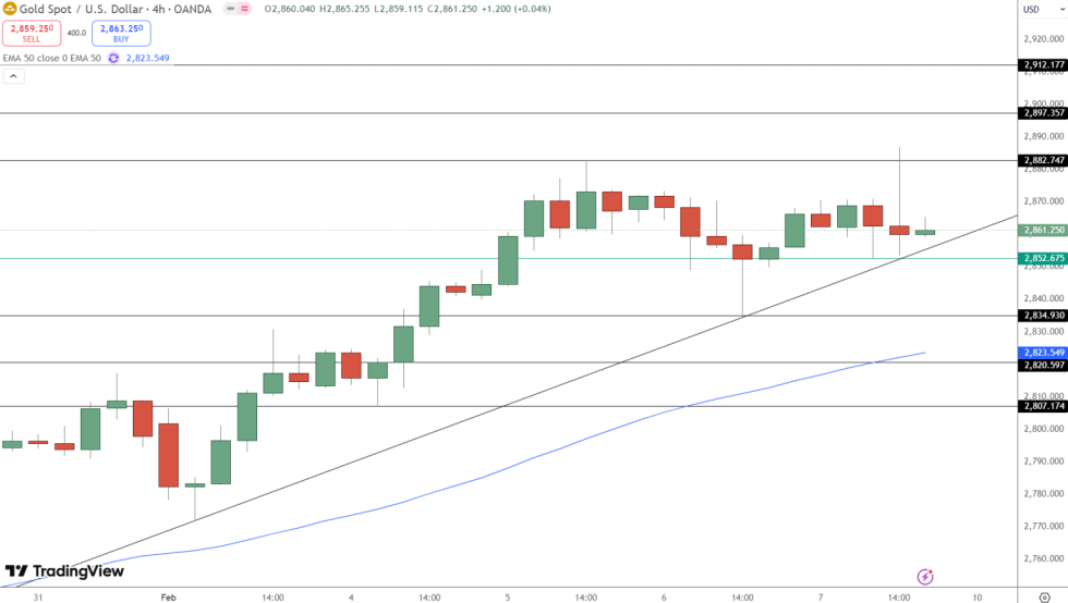 Grafico prezzo dell'oro - Fonte TradingView