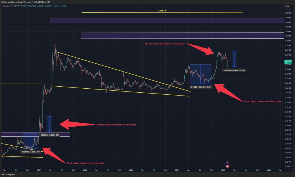 Dogecoin price analysis