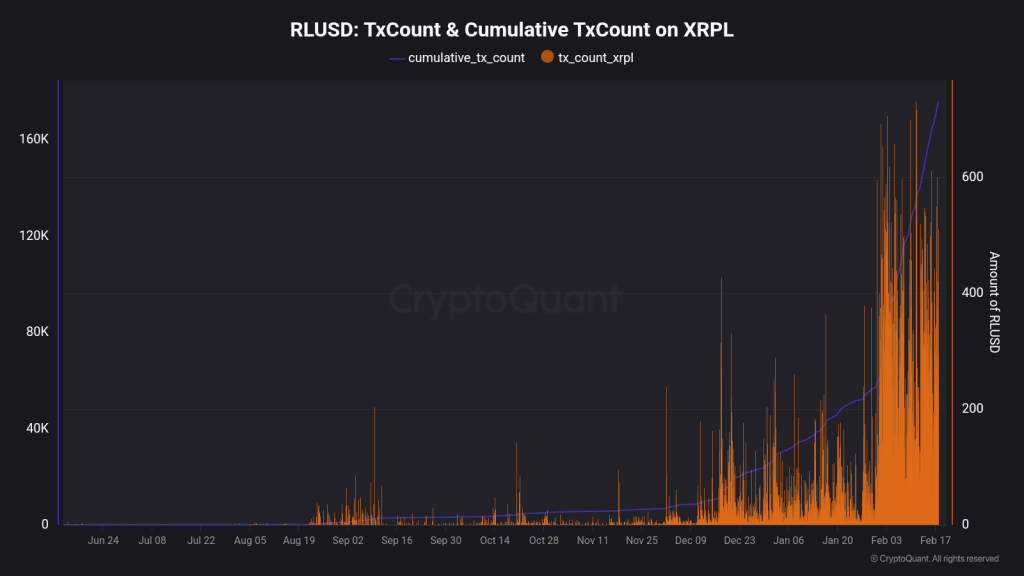 RLUSDT transaction count on the XRP Ledger