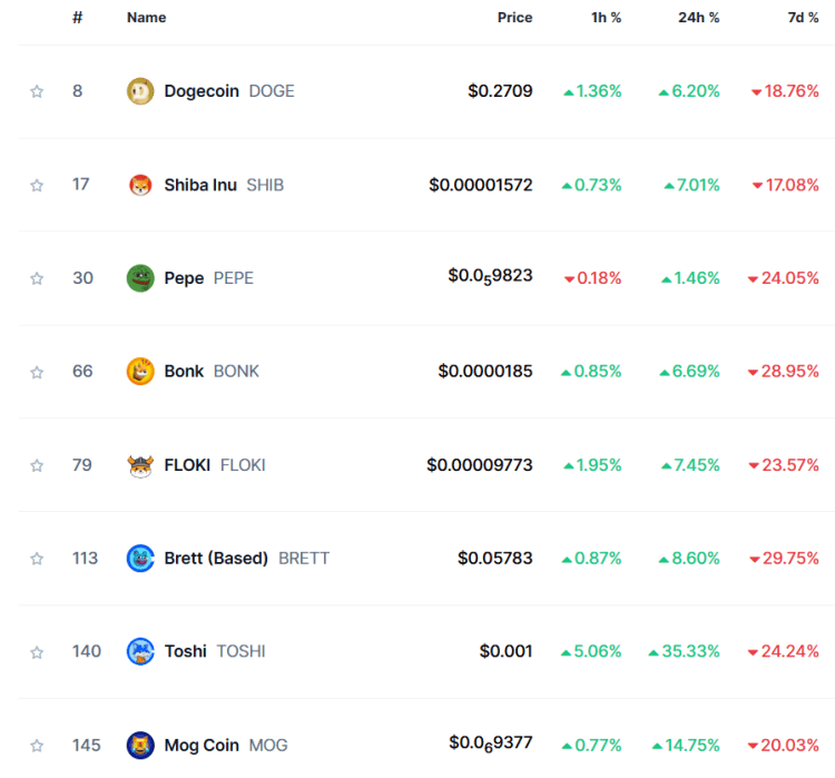 Grootste meme coins op basis van marktkapitalisatie