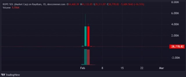 Gráfico del movimiento de Rope ($ROPE) fuente de TradingView