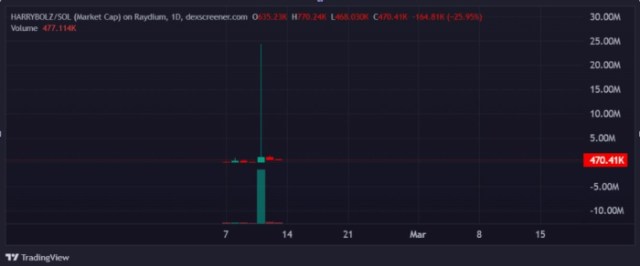 Datos de la $HarryBolz y $HARRYBOLZ Fuente: TradingView