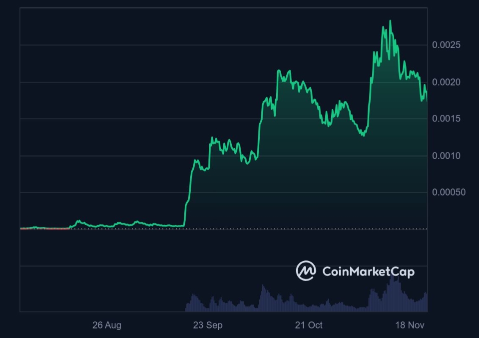 ราคา Neiro (First Neiro On Ethereum) วันนี้ ที่มา CoinMarketCap