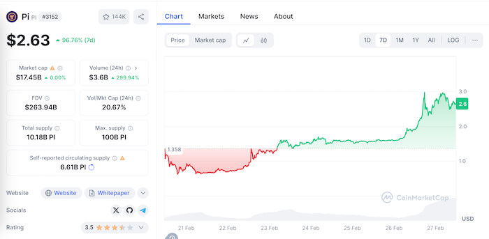 Pi Coin CoinMarketCap