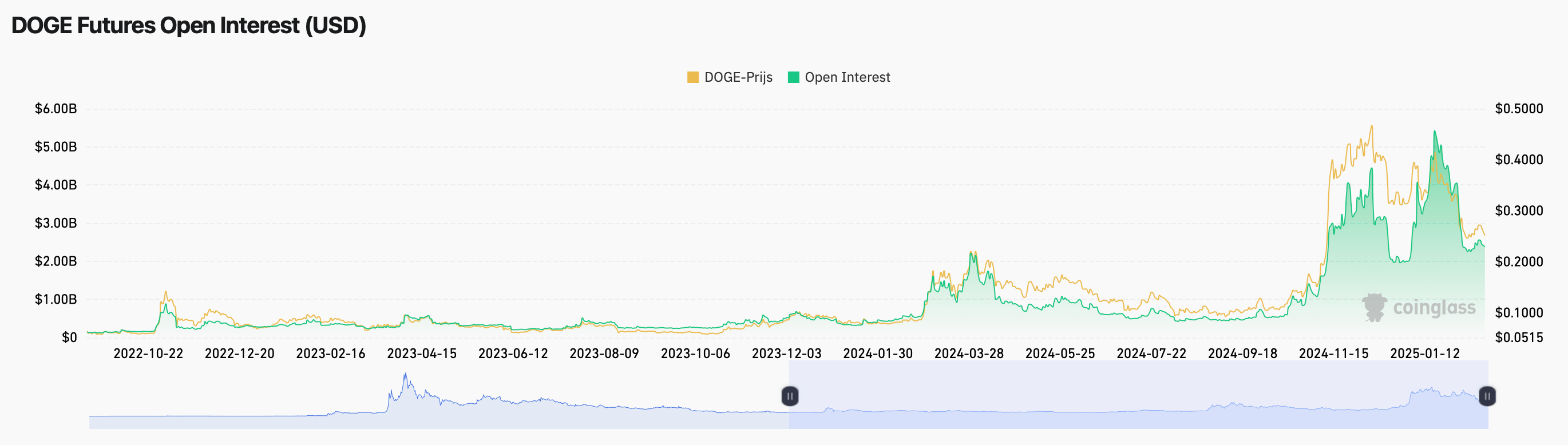 dogecoin koers Open Interest futures