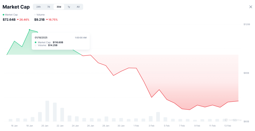 Meme coin market cap