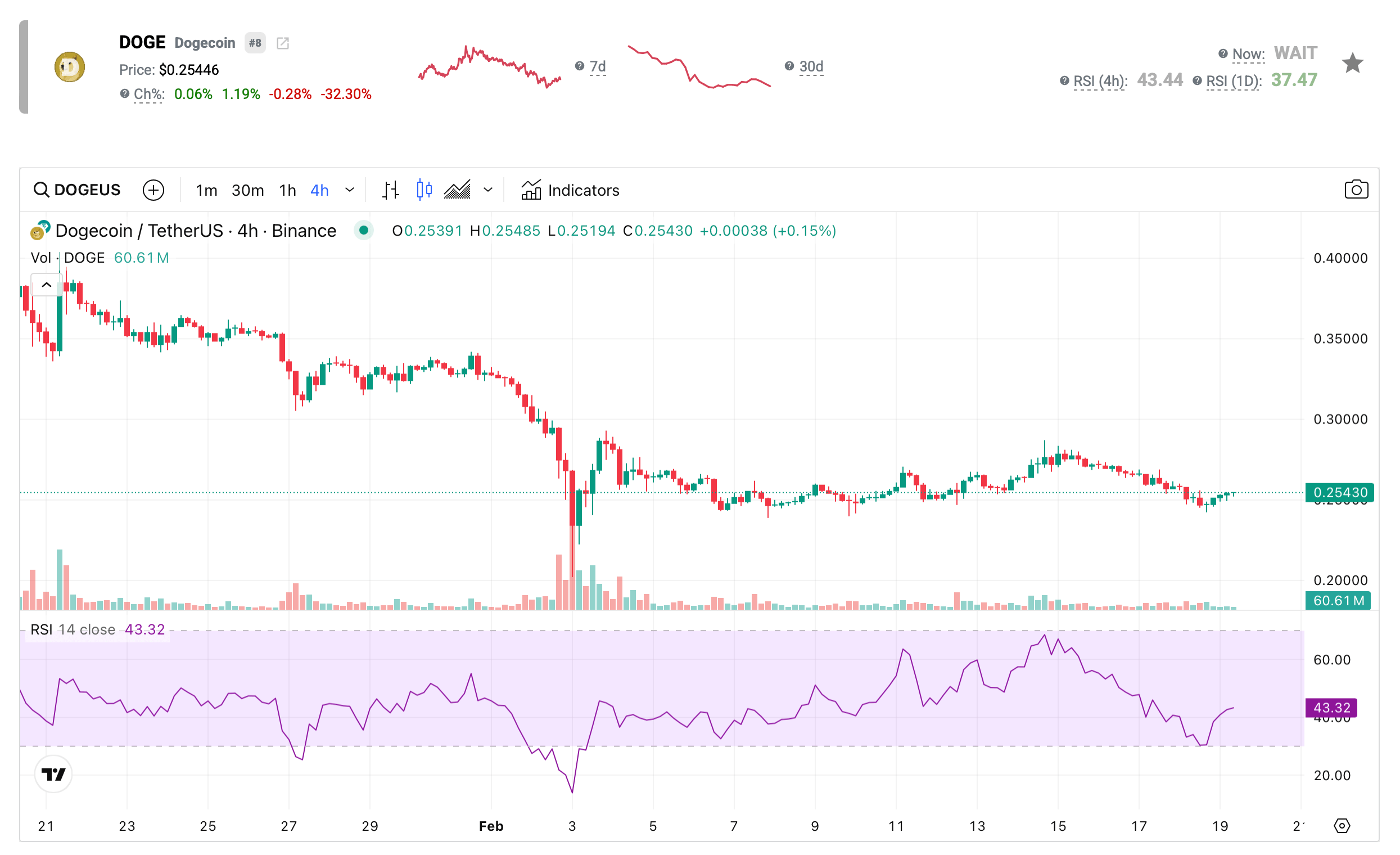 Dogecoin koers RSI