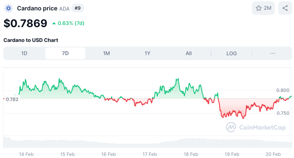 Cardano koers