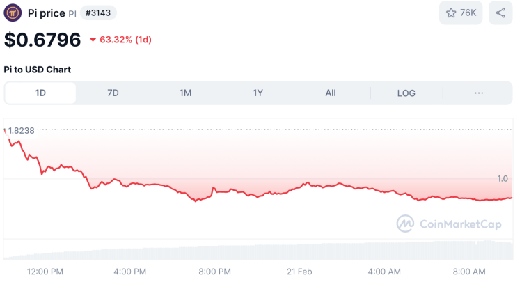 Pi Coin Koers crypto Crash