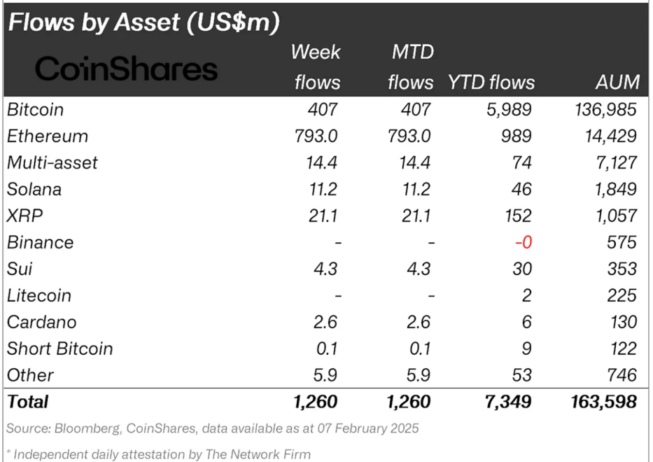 Crypto asset fund flows.