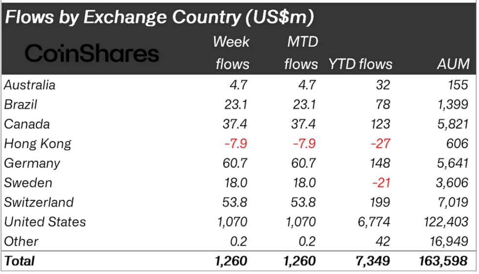 Crypto asset fund flows by region