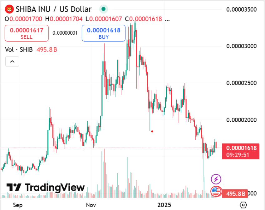 Shiba Inu koers - Tradingview