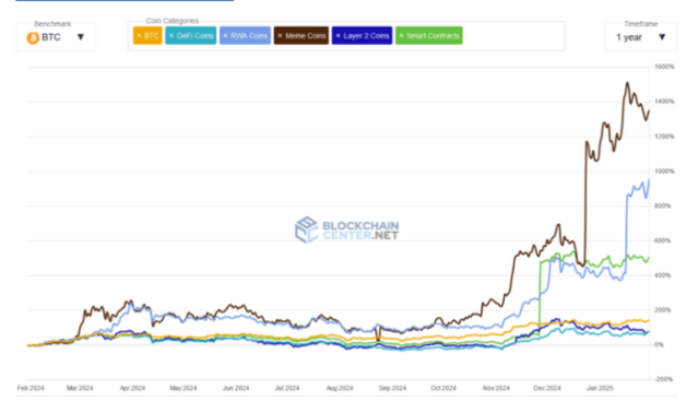 Meme coin sector growth