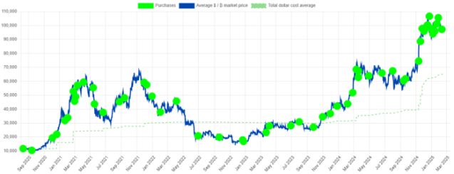 MicroStrategy Bitcoin portfolio 