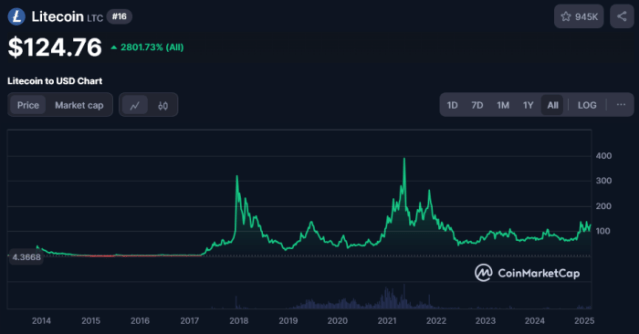 Litecoin price