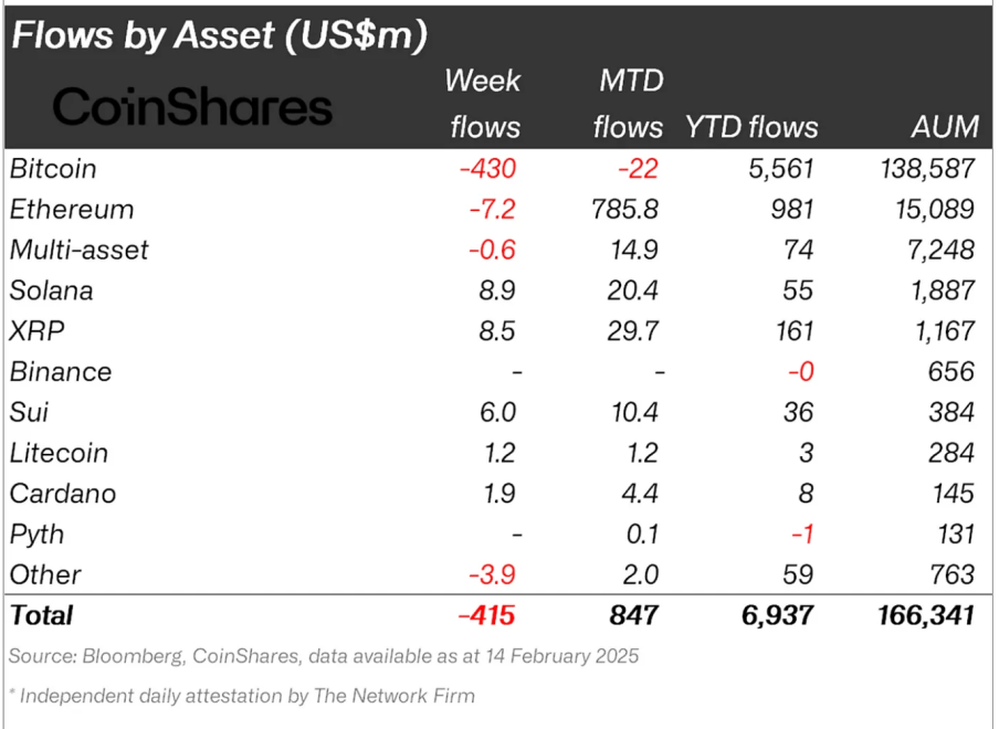 Crypto asset fund flows 