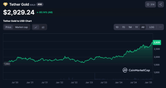 Tether Gold price