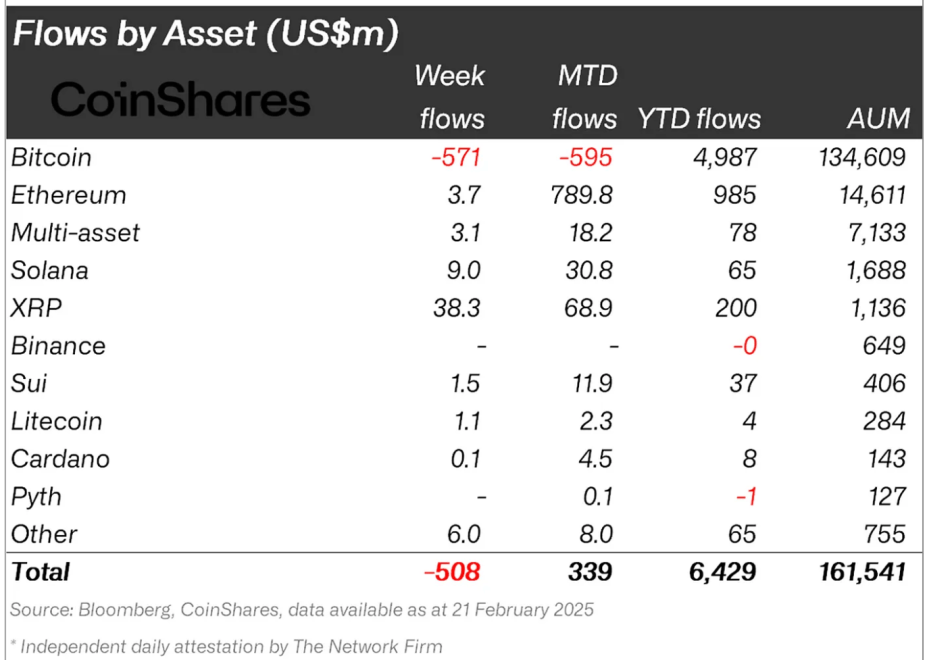 Crypto asset fund flows