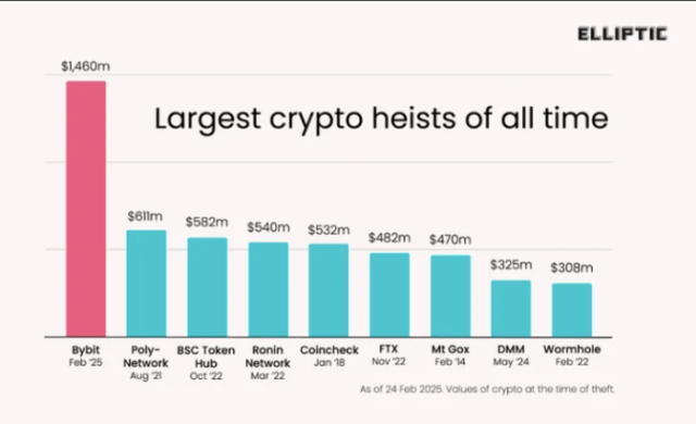 The largest crypto heists ever | Source: Elliptic