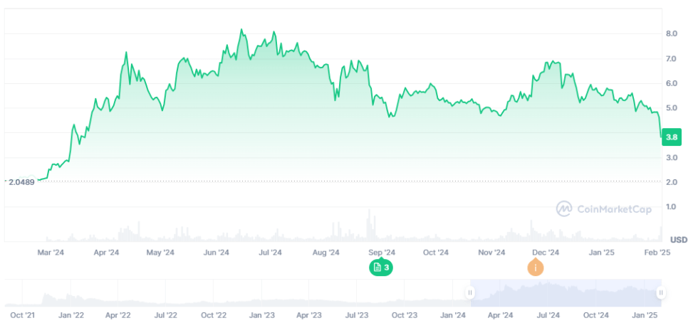 Toncoin ผสานการทำงานร่วมกับ Telegram 