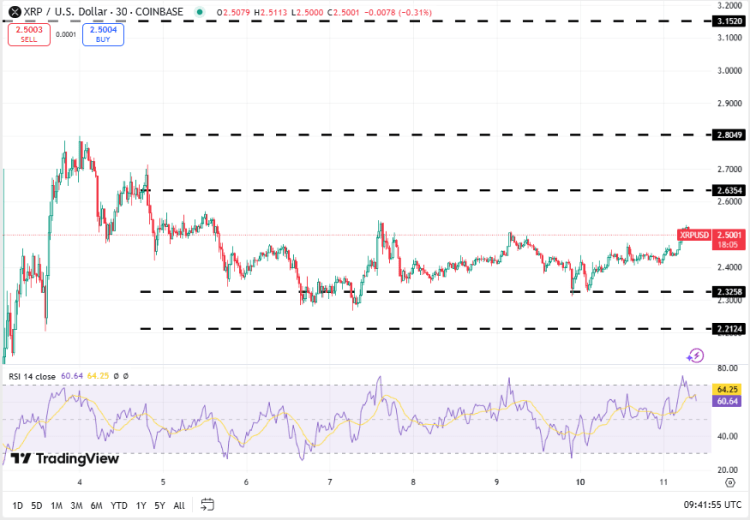 XRP koers, TradingView