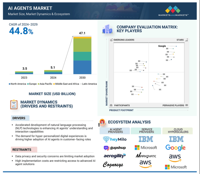 AI agents market by MarketsandMarkets