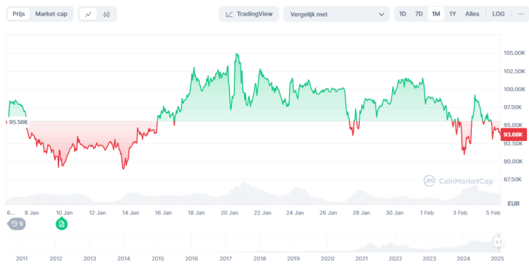 Bitcoin koers