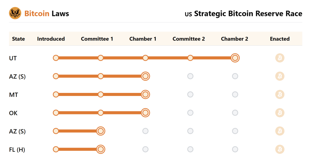 Strategic Bitcoin Reserve Race