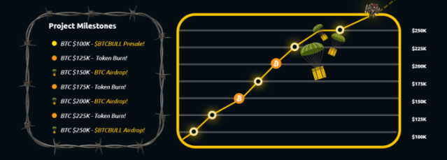 BTC bull project milestones