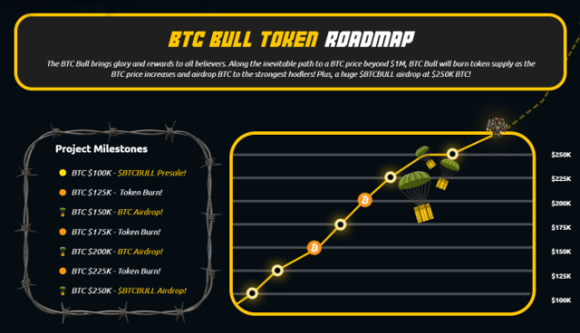 BTC Bull Token Roadmap 