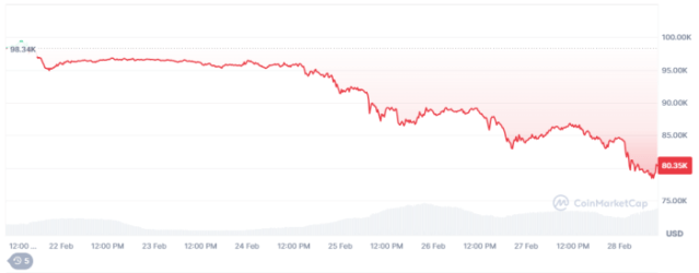 BTC Down 18% in Seven Days